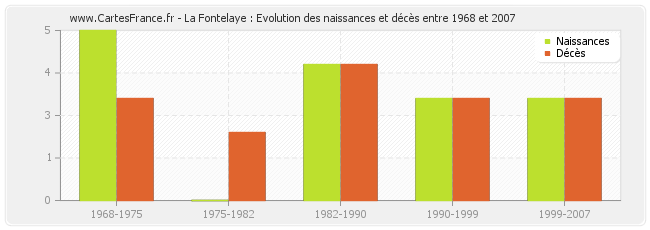 La Fontelaye : Evolution des naissances et décès entre 1968 et 2007